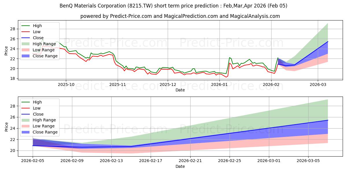Previsione del prezzo massimo e minimo a breve termine per BENQ MATERIALS CORPORATION