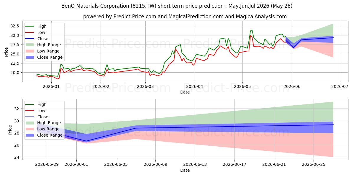 Maximum and minimum BENQ MATERIALS CORPORATION short-term price forecast for Jun,Jul,Aug 2026