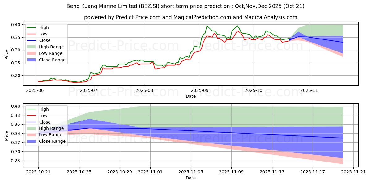 حداکثر و حداقل پیش‌بینی قیمت کوتاه مدت Beng Kuang برای Nov,Dec,Jan 2026