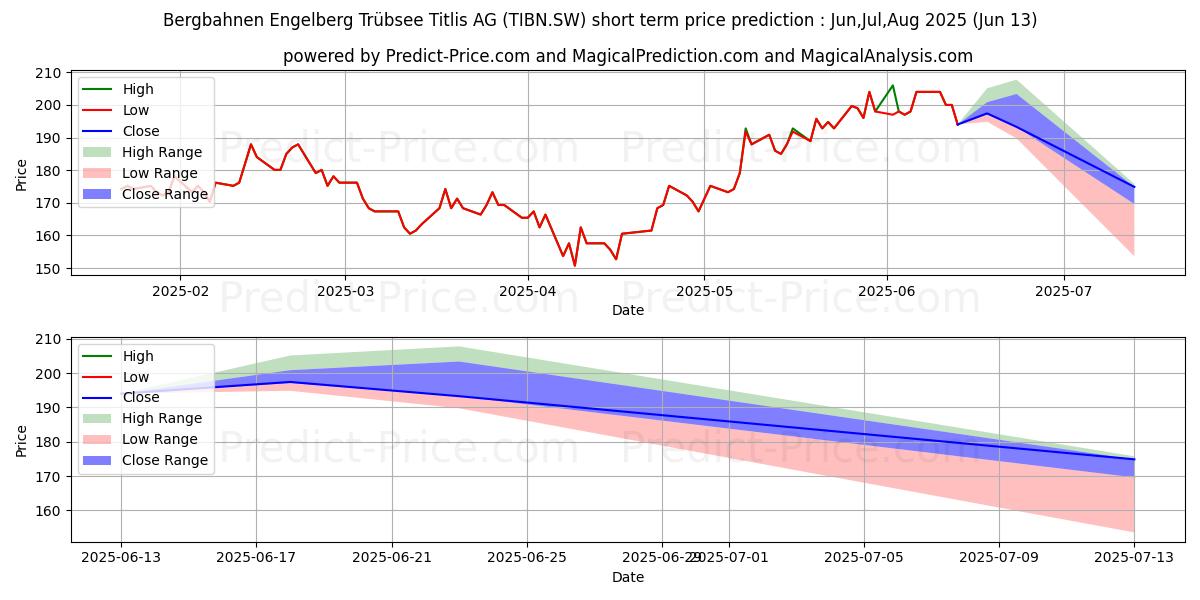 Maximala och minimala TITL BN BERG N kortsiktiga prisprognos för Jul,Aug,Sep 2025