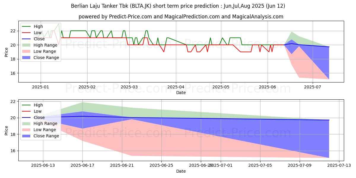 Pronóstico de precio a corto plazo máximo y mínimo de Berlian Laju Tanker Tbk para Jul,Aug,Sep 2025