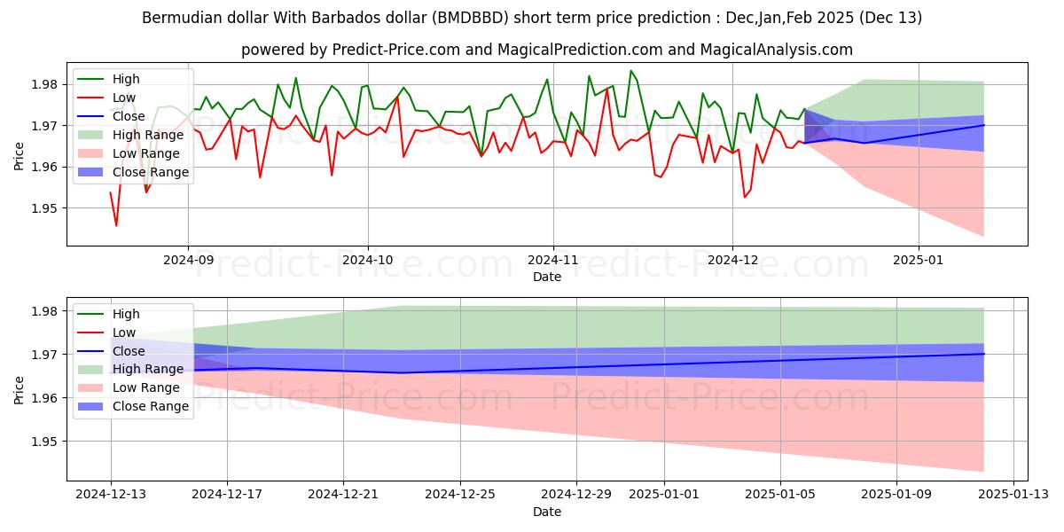 Maximum and minimum Bermudian dollar With Barbados dollar short-term price forecast for Jan,Feb,Mar 2025