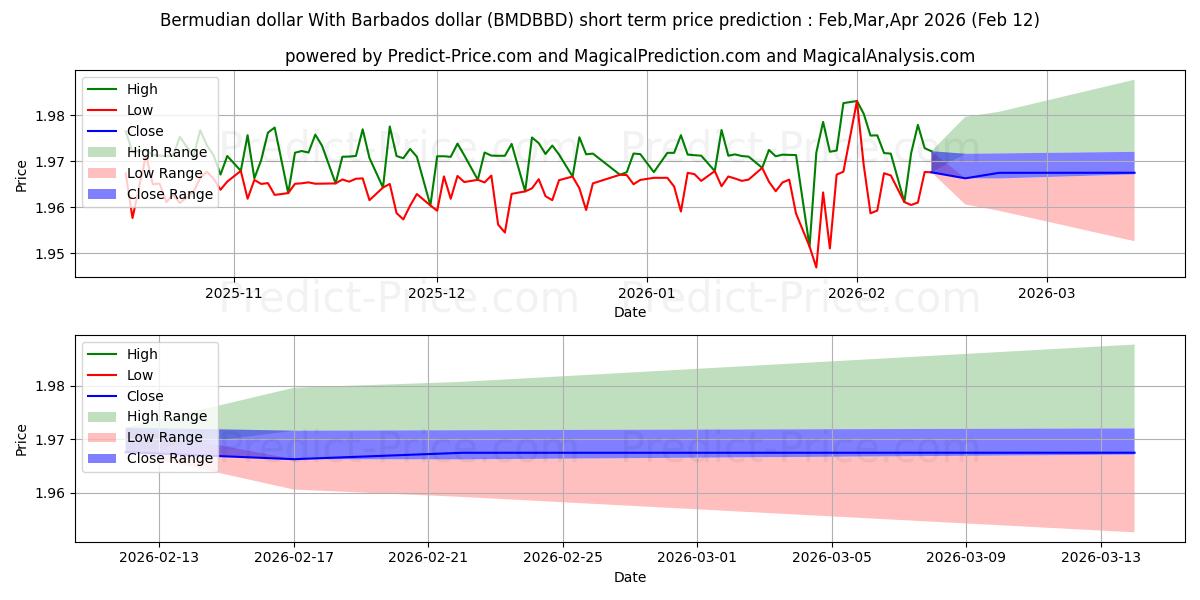 Maximale en minimale Bermuda-Dollar Mit Barbados-Dollar korte termijn prijsvoorspelling voor Mar,Apr,May 2026