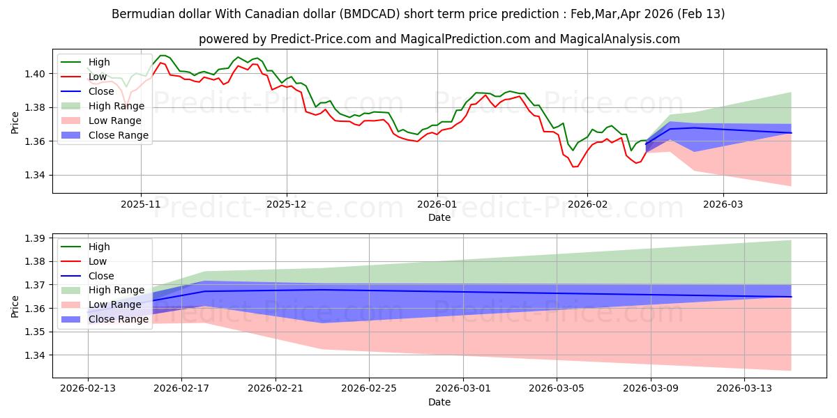حداکثر و حداقل پیش‌بینی قیمت کوتاه مدت دلار برمودا با دلار کانادا برای Feb,Mar,Apr 2026