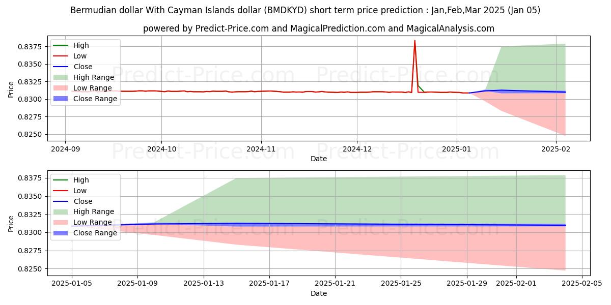 버뮤다 달러와 케이맨 제도 달러 단기 가격 예측의 최대 및 최소 값 Jan,Feb,Mar 2025