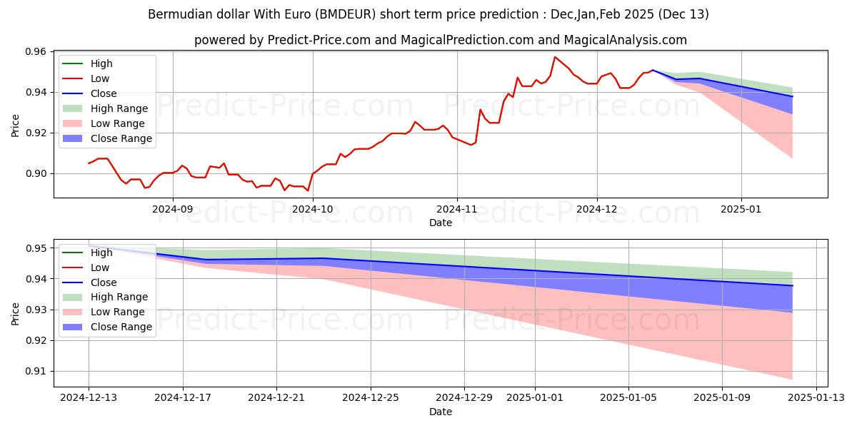 Maximum and minimum Bermudian dollar With Euro short-term price forecast for Jan,Feb,Mar 2025