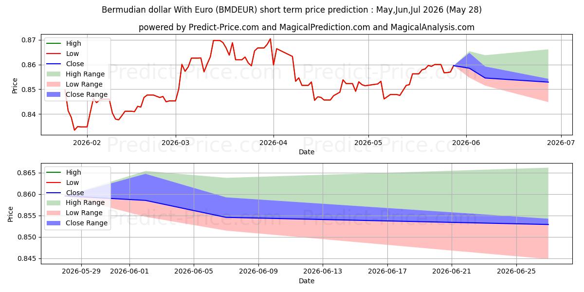 Euro ile Bermuda Doları kısa vadeli fiyat tahmini için maksimum ve minimum
