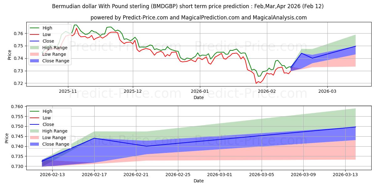 حداکثر و حداقل پیش‌بینی قیمت کوتاه مدت دلار برمودا با پوند استرلینگ برای Mar,Apr,May 2026