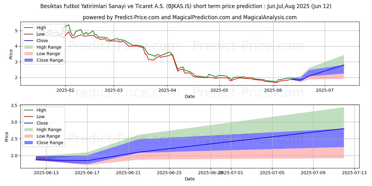 Maximale en minimale BESIKTAS FUTBOL YAT. kortetermijn prijsvoorspelling voor Jul,Aug,Sep 2025