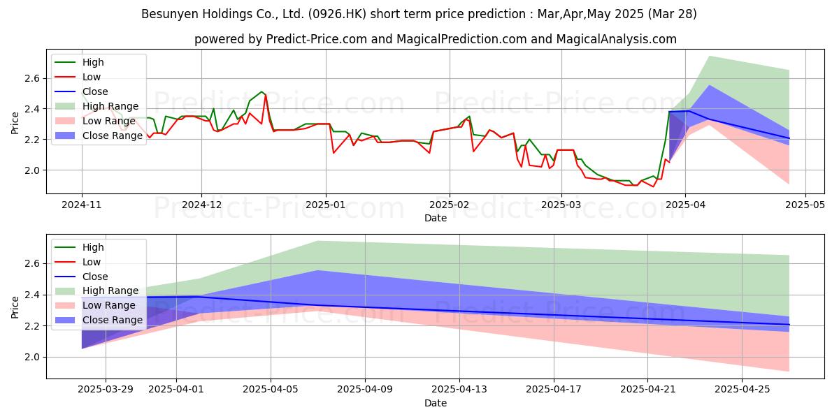Maximum and minimum BESUNYEN short-term price forecast for Apr,May,Jun 2025