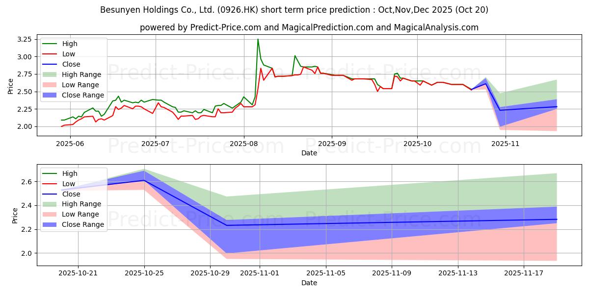 Previsão de preço de curto prazo BESUNYEN máxima e mínima para Nov,Dec,Jan 2026
