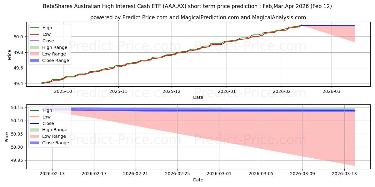 Maksimale og minimale prisforudsigelser på kort sigt for BETACASH ETF UNITS
