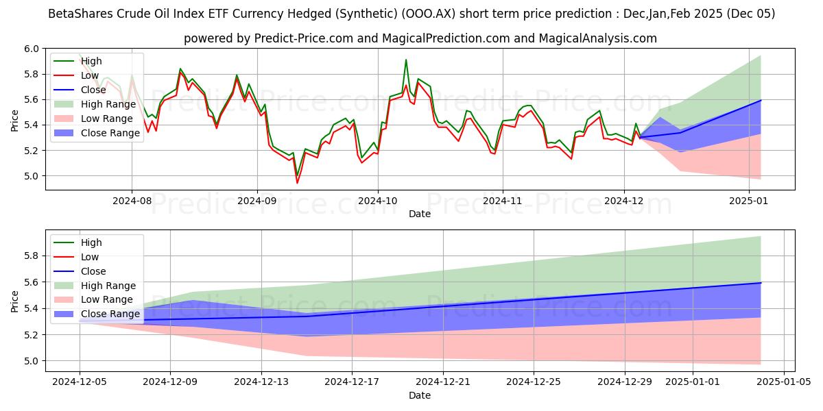 Maximum and minimum BETAOIL ETF UNITS short-term price forecast for Dec,Jan,Feb 2025