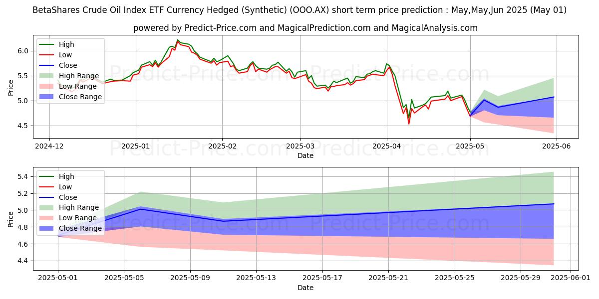 Maximum and minimum BETAOIL ETF UNITS short-term price forecast for May,Jun,Jul 2025