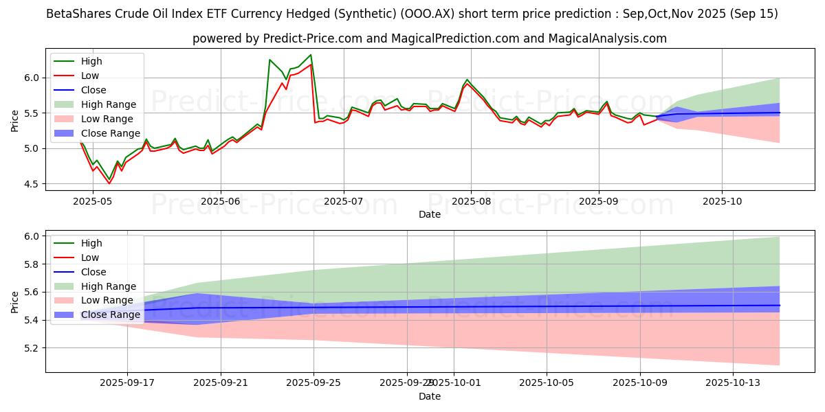 Maximum and minimum BETAOIL ETF UNITS short-term price forecast for Oct,Nov,Dec 2025