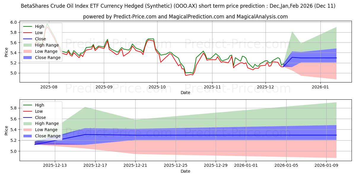 Maximum and minimum BETAOIL ETF UNITS short-term price forecast for Dec,Jan,Mar 2026