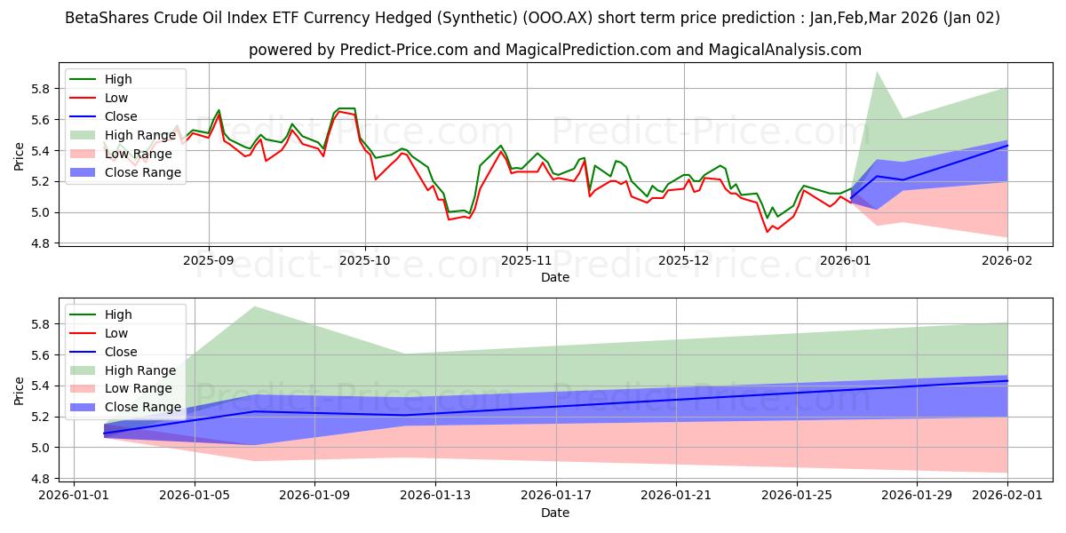 Maximum and minimum BETAOIL ETF UNITS short-term price forecast for Jan,Feb,Mar 2026