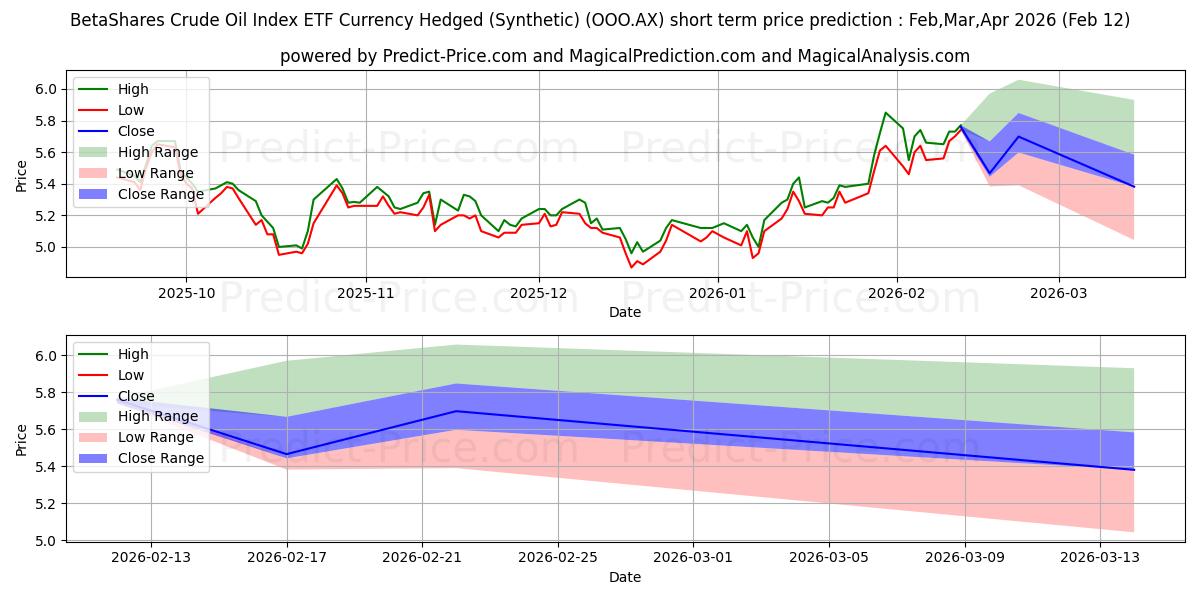 Maximum and minimum BETAOIL ETF UNITS short-term price forecast for Mar,Apr,May 2026