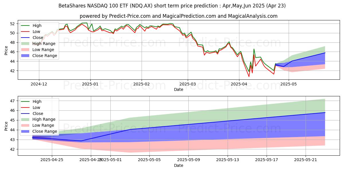 Maximum and minimum BETANASDAQ ETF UNITS short-term price forecast for May,Jun,Jul 2025