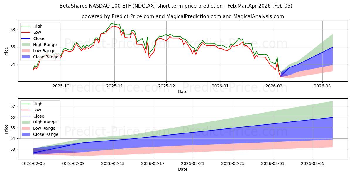 最大和最小的BETANASDAQ ETF UNITS短期价格预测为Feb,Mar,Apr 2026