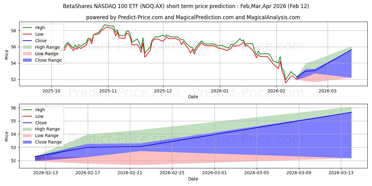 Maksimale og minimale kortsiktige prisforutsigelser for BETANASDAQ ETF UNITS