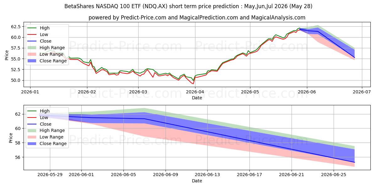 Maximale en minimale BETANASDAQ ETF UNITS korte termijn prijsvoorspelling voor Jun,Jul,Aug 2026