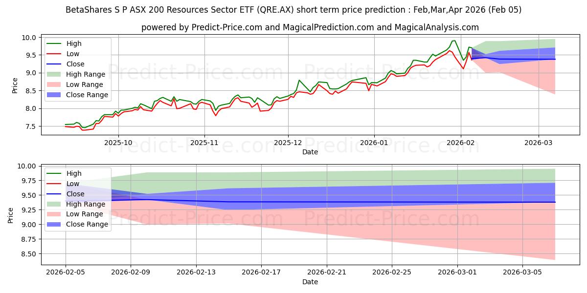 最大和最小的BETAASXRES ETF UNITS短期价格预测为Feb,Mar,Apr 2026