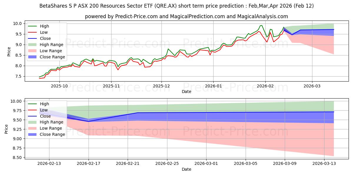 توقع أقصى وأدنى سعر قصير المدى لـ BETAASXRES ETF UNITS في Mar,Apr,May 2026