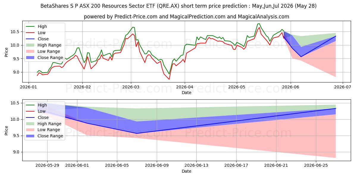 BETAASXRES ETF UNITSの短期価格予測の最大と最小値Jun,Jul,Aug 2026