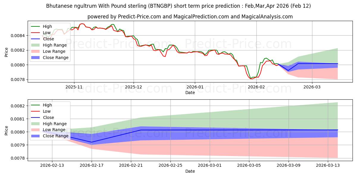 Previsione del prezzo massimo e minimo a breve termine per Ngultrum bhutanese con sterlina