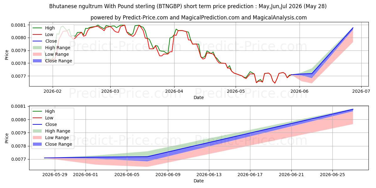 Pronóstico de precio a corto plazo máximo y mínimo de Ngultrum butanés Con Libra esterlina para Jun,Jul,Aug 2026