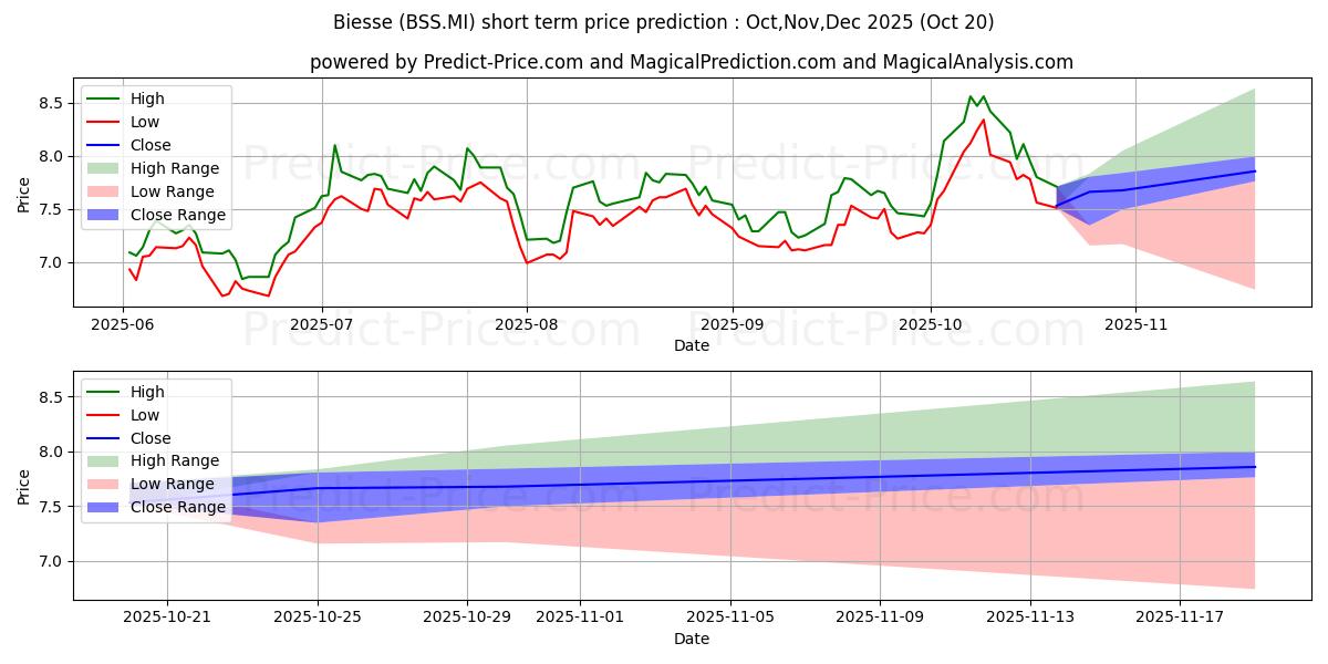 最大和最小的BIESSE短期价格预测为Nov,Dec,Jan 2026