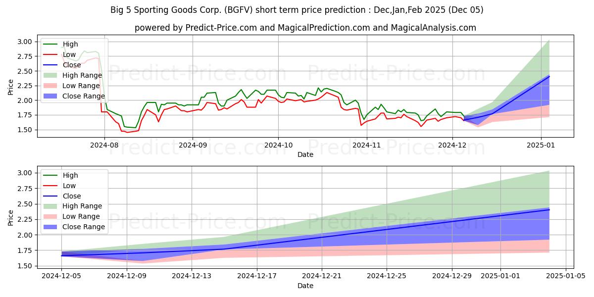 Maximum and minimum Big 5 Sporting Goods Corporatio short-term price forecast for Dec,Jan,Feb 2025