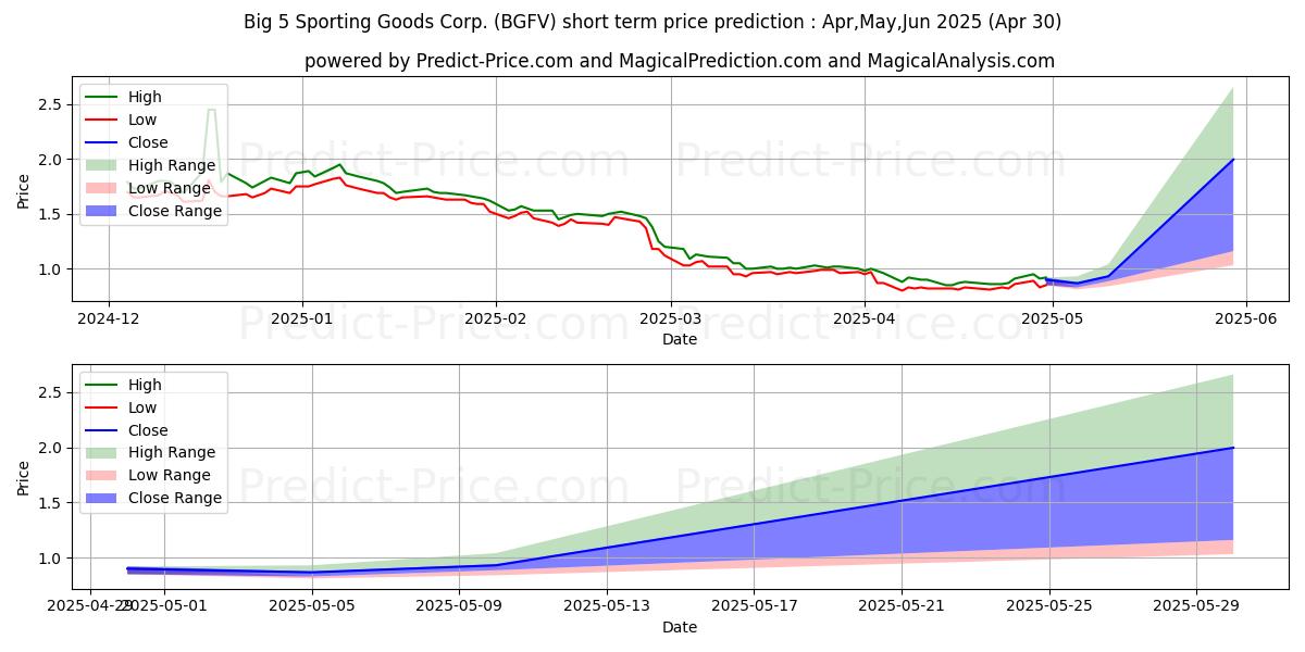 Maximum and minimum Big 5 Sporting Goods Corporatio short-term price forecast for May,Jun,Jul 2025