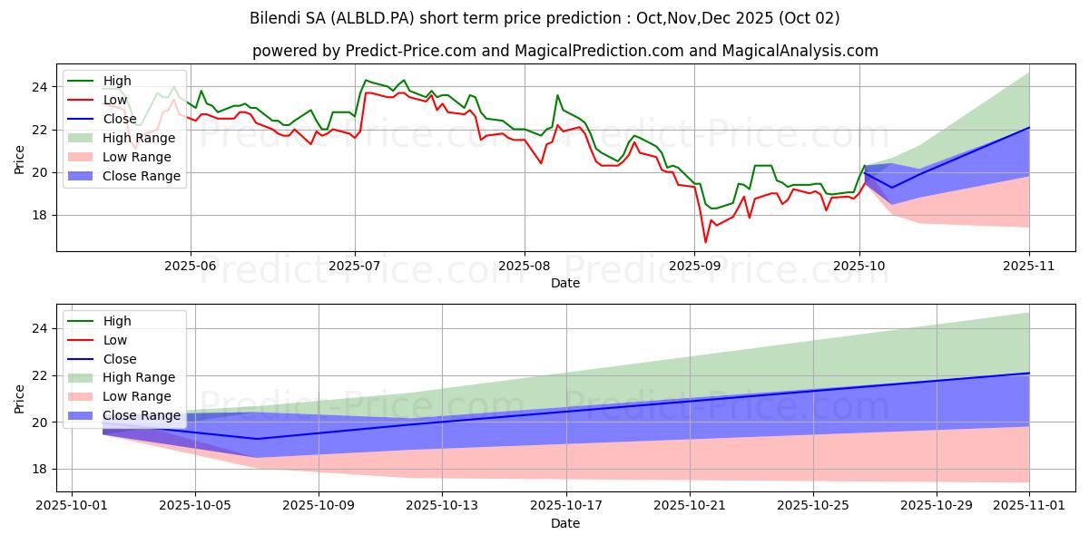 Previsione del prezzo massimo e minimo a breve termine per BILENDI