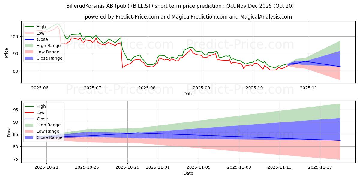Maximale en minimale BillerudKorsns AB korte termijn prijsvoorspelling voor Nov,Dec,Jan 2026