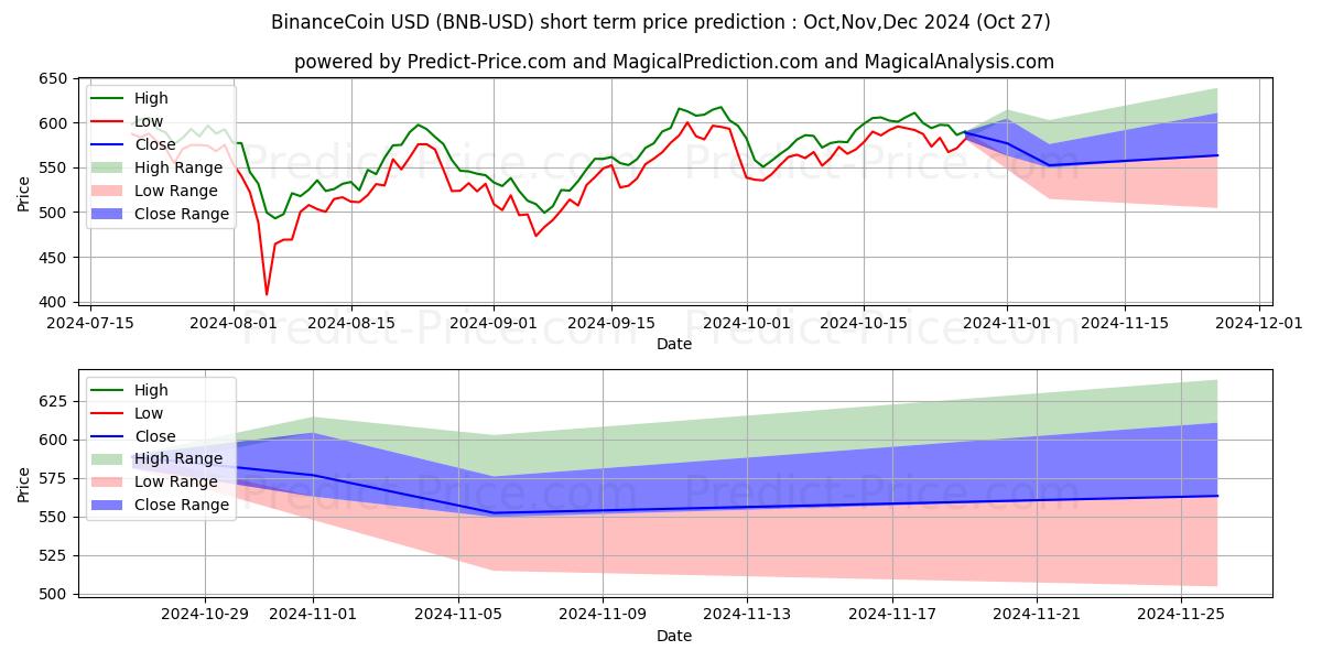 Maximum and minimum BinanceCoin short-term price forecast for Nov,Dec,Jan 2025