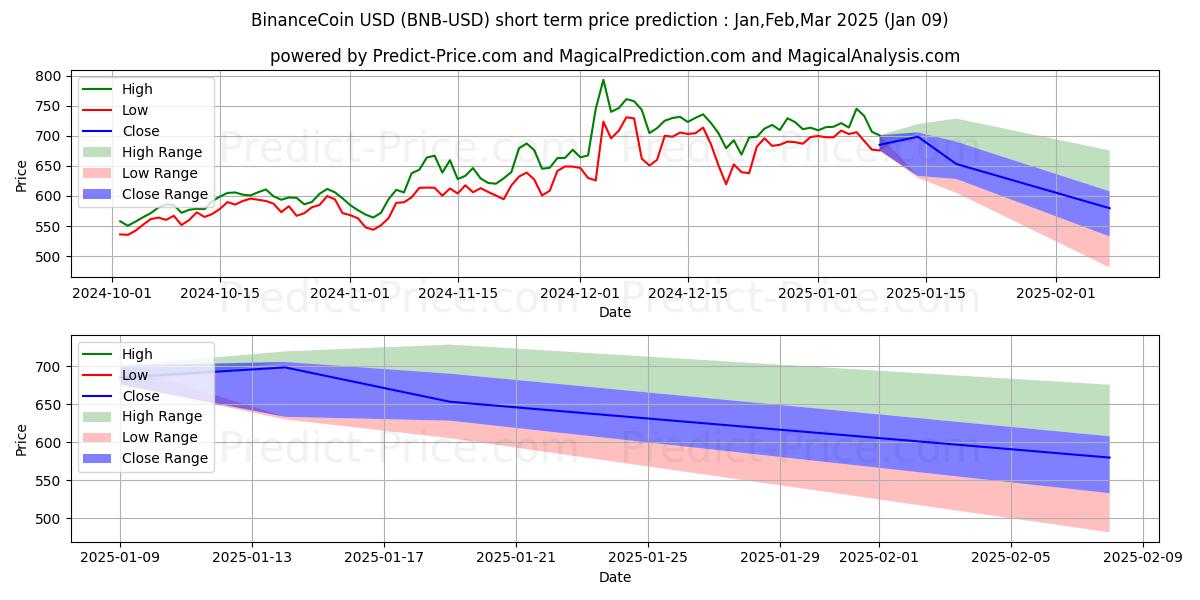 Pronóstico de precio a corto plazo máximo y mínimo de moneda binance para Jan,Mar,Mar 2025