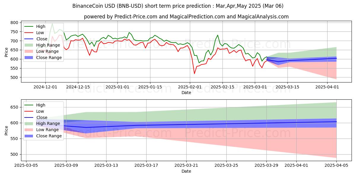 Previsione del prezzo massimo e minimo a breve termine per Moneta Binance