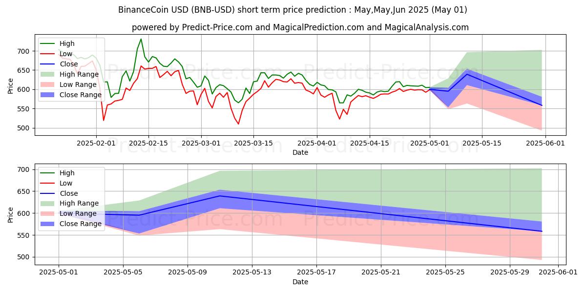Maximum and minimum BinanceCoin short-term price forecast for May,Jun,Jul 2025