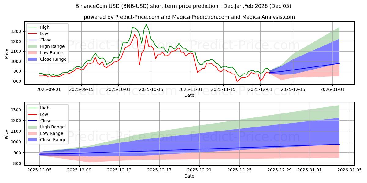 使用人工智能的币安币 (BNB/USD)价格预测