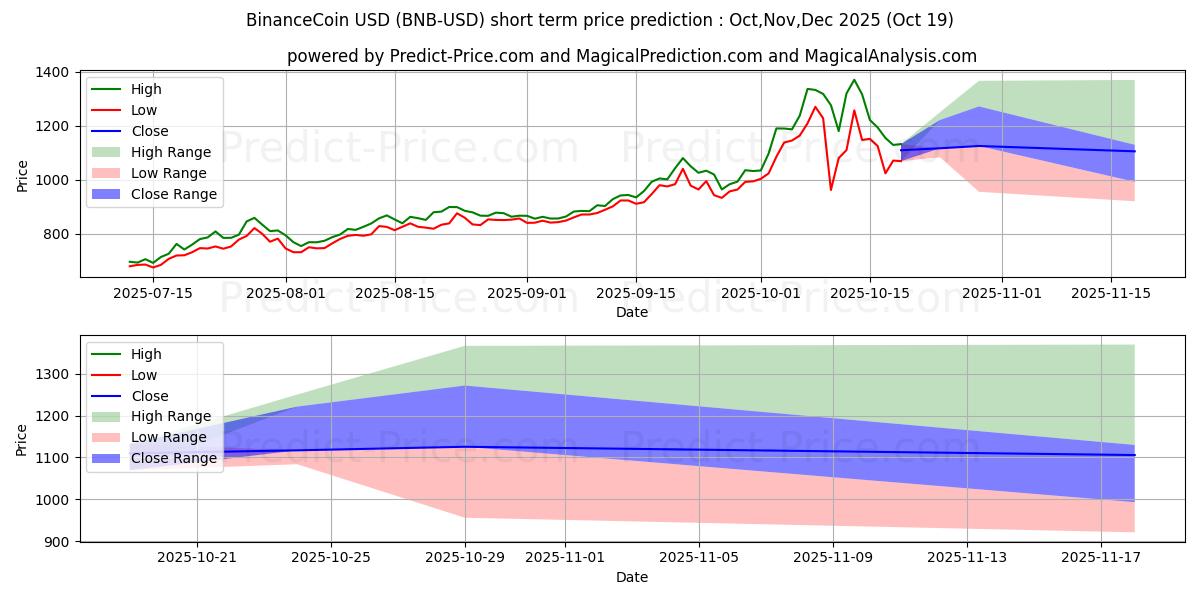 Maximum and minimum BinanceCoin short-term price forecast for Nov,Dec,Jan 2026