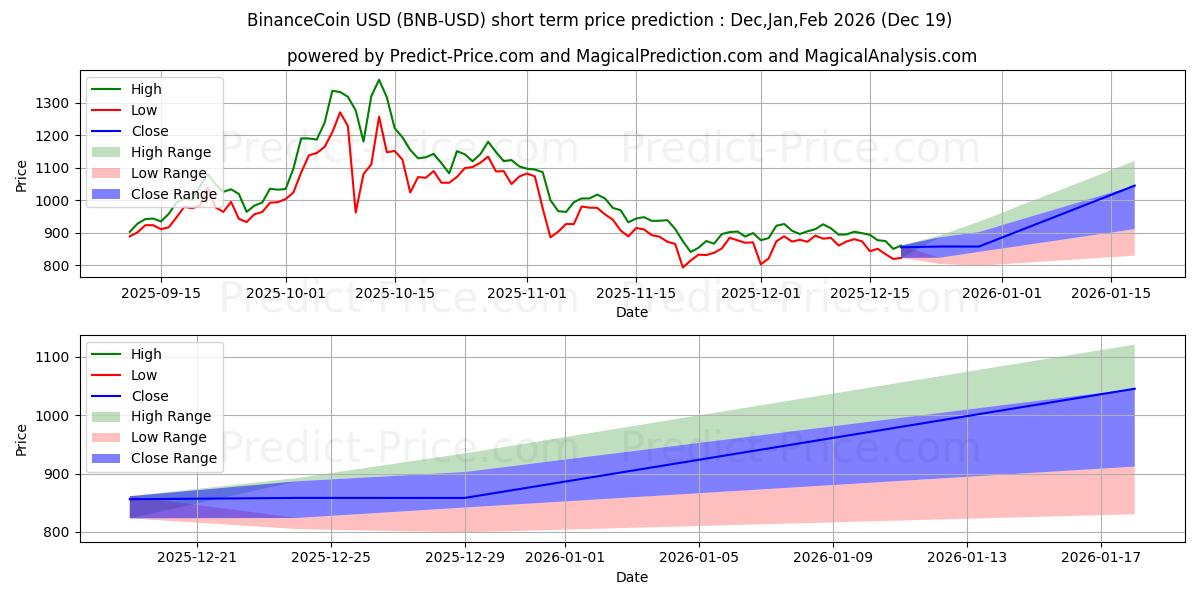 Maximum and minimum BinanceCoin short-term price forecast for Jan,Feb,Mar 2026