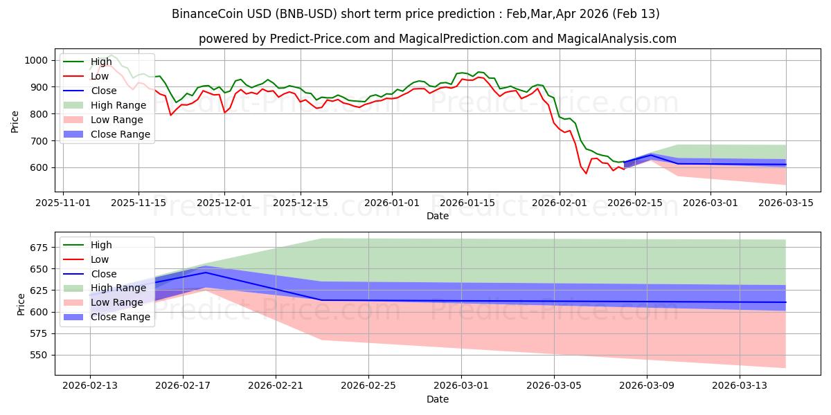 حداکثر و حداقل پیش‌بینی قیمت کوتاه مدت سکه بایننس برای Mar,Apr,May 2026