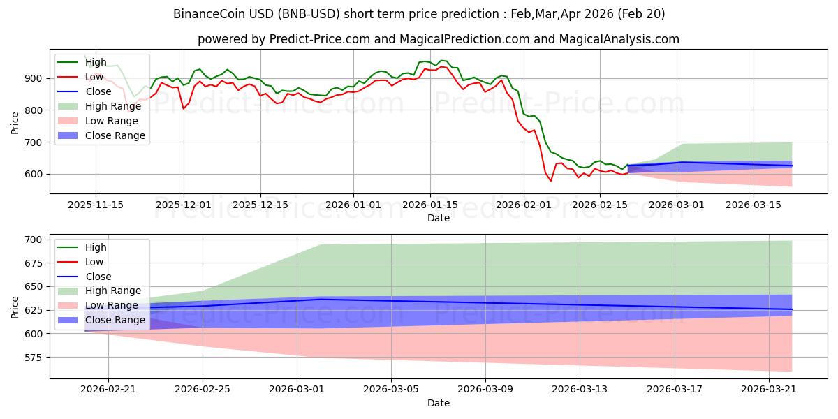 Максимальный и минимальный краткосрочный прогноз цены Бинанс Монета для Mar,Apr,May 2026