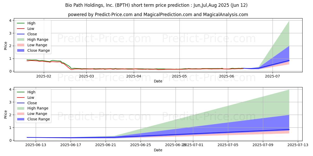 Maximum and minimum Bio-Path Holdings, Inc. short-term price forecast for Jul,Aug,Sep 2025