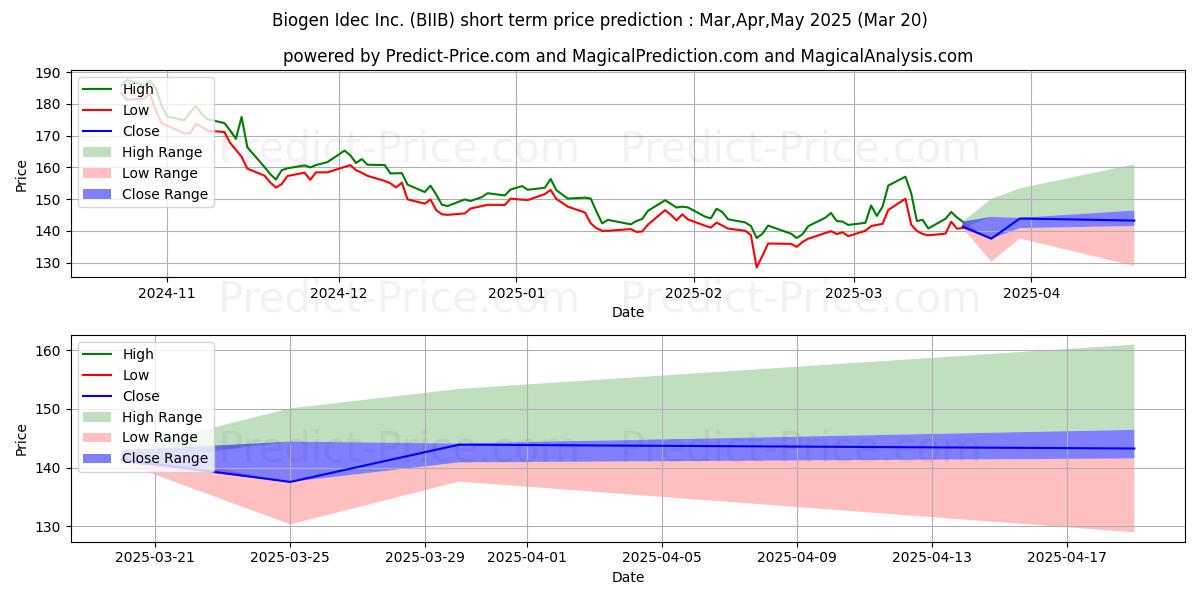 Maximum and minimum Biogen Inc. short-term price forecast for Apr,May,Jun 2025
