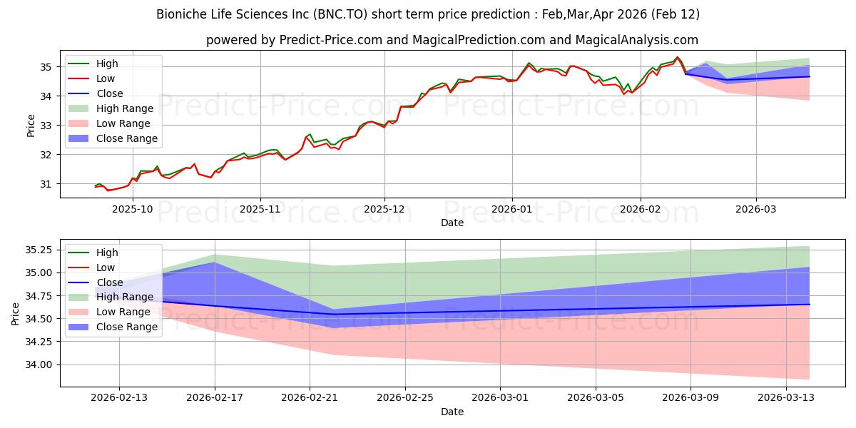 Previsão de preço de curto prazo PURPOSE CDN FINANCIAL INCOME FU máxima e mínima para Mar,Apr,May 2026