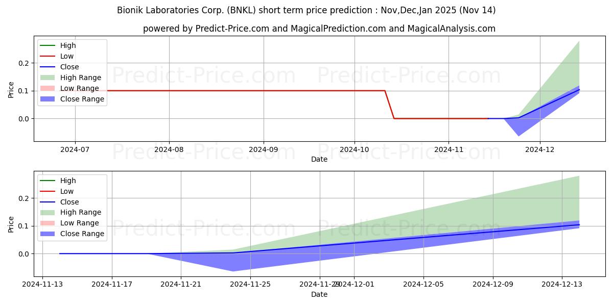 حداکثر و حداقل پیش‌بینی قیمت کوتاه مدت BIONIK LABORATORIES CORP برای Dec,Jan,Feb 2025