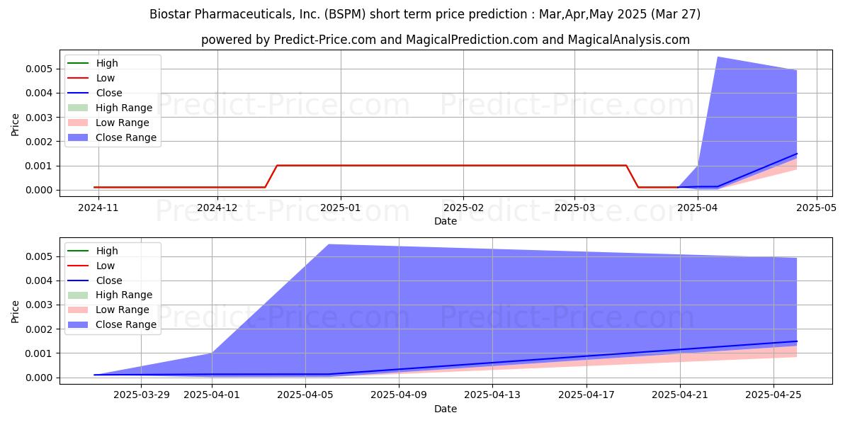 Maximum and minimum Biostar Pharmaceuticals, Inc. short-term price forecast for Apr,May,Jun 2025
